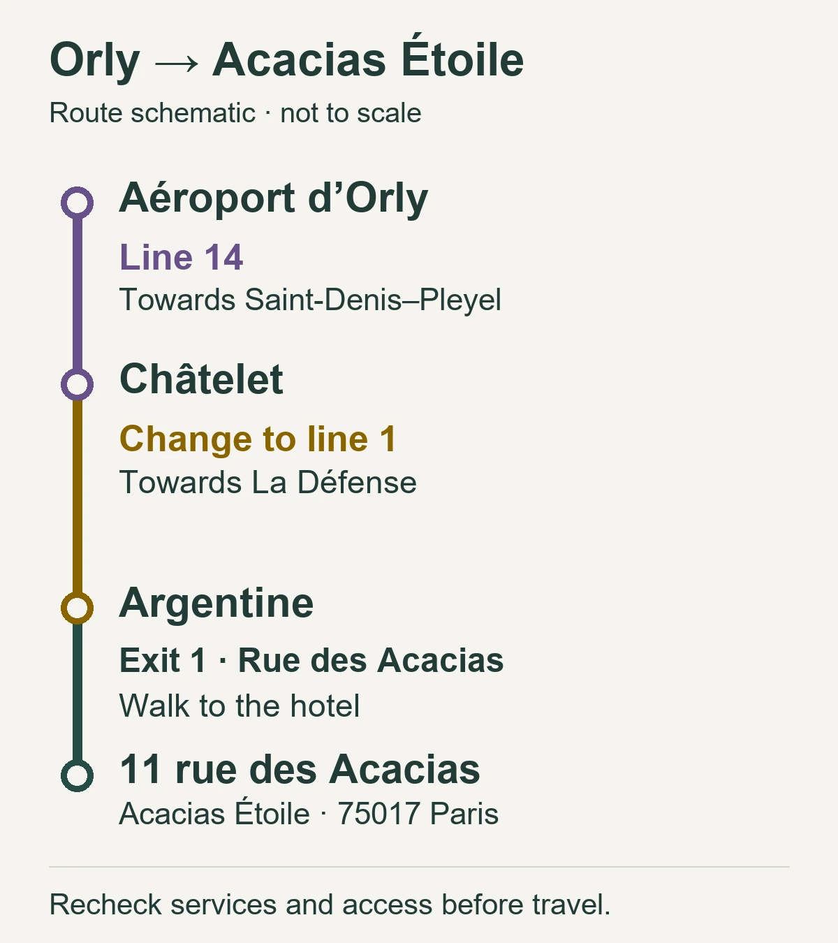 Diagram of metro line 14 from Orly to Châtelet, line 1 to Argentine, then the walk to Acacias Étoile